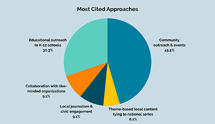 Pie Chart. Most Cited Approaches: Community outreach & events 45.5%; Educational outreach to K-12 schools 30.3%; Collaboration with like-minded organizations 9.1%; Local journalism & civic engagement 9.1%; Theme-based local content tying to national series 6.1%
