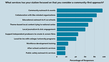 Bar Chart: What services has your station focused on that you consider a community-first approach? Percentage of Responses: Community outreach & events 97%; Collaboration with like-minded organizations 84.8%; Educational outreach to K-12 schools 75.8%; Theme-based local content typing to national series 66.7%; Local journalism & civic engagement 60.6%; Support independent producers to create & screen films 45.5%; Local tie-ins with college/university programs 42.4%; Workforce development training 24.2%; After-school content & services 18.2%; Public safety outreach & services 18.2%